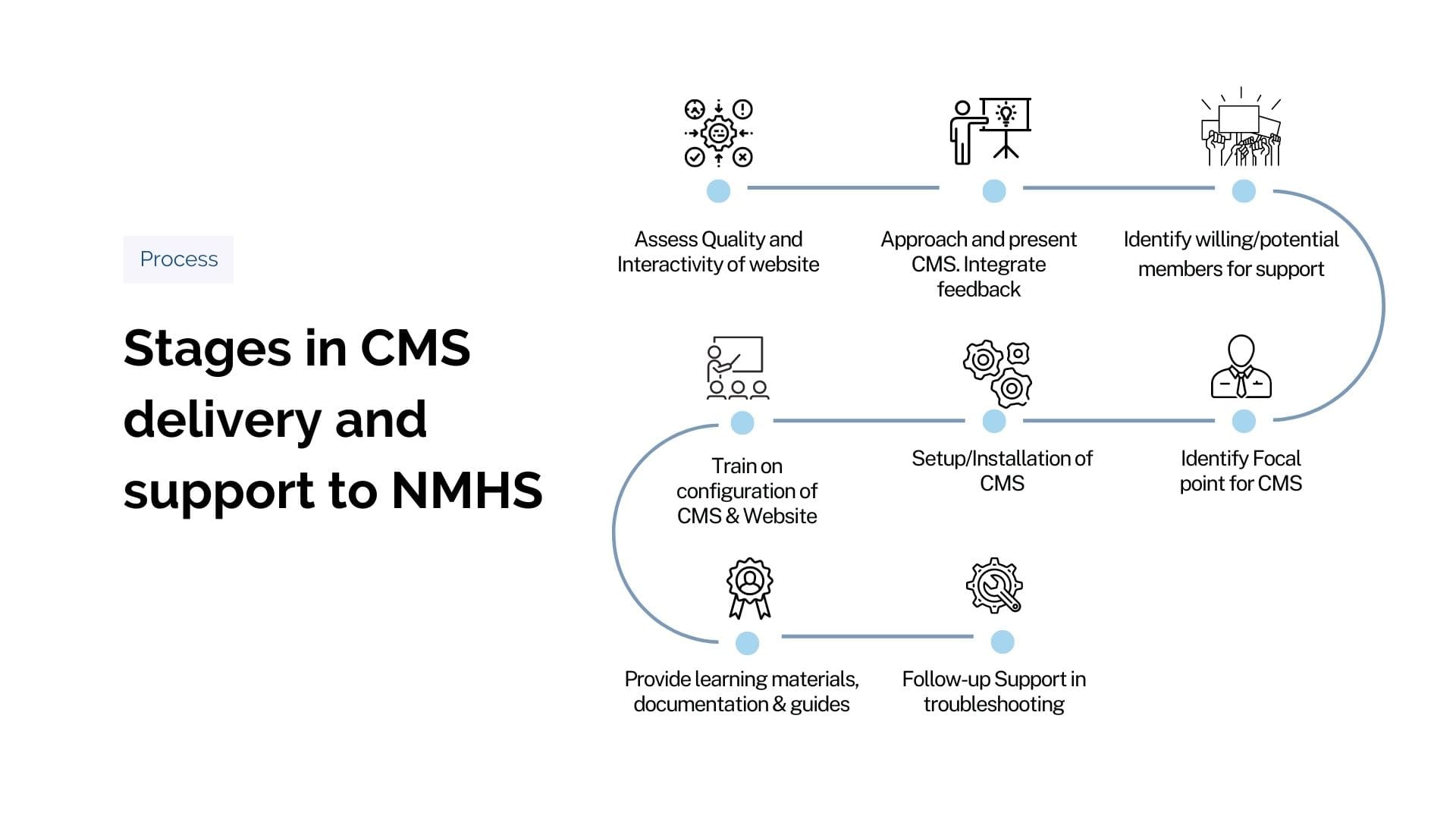 CMS Support